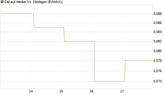 Call auf Henkel Vz [Vontobel] Chart