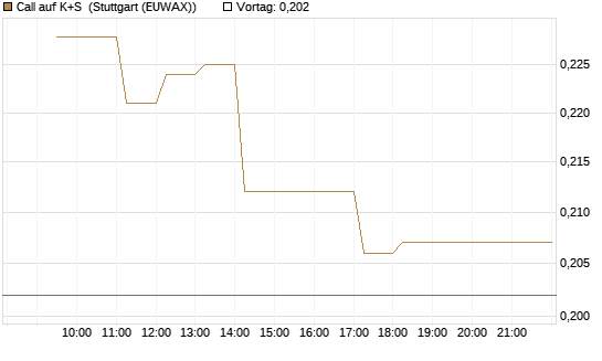Call auf K+S [Vontobel] Chart
