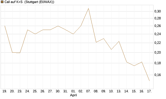 Call auf K+S [Vontobel] Chart