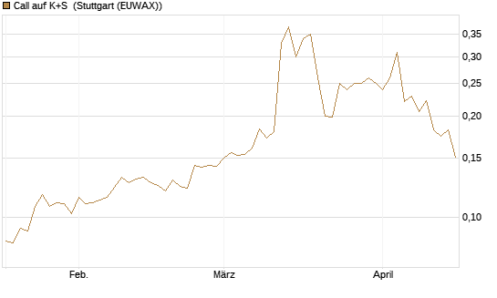 Call auf K+S [Vontobel] Chart
