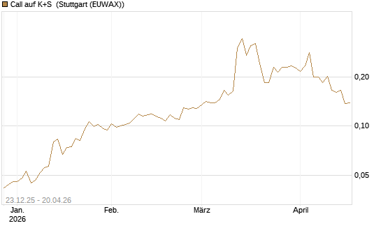 Call auf K+S [Vontobel] Chart
