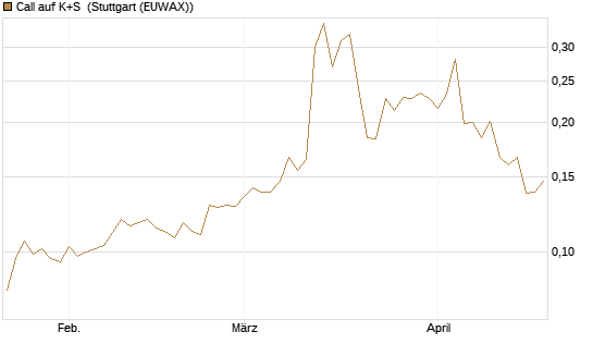 Call auf K+S [Vontobel] Chart