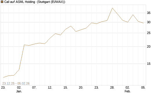 Call auf ASML Holding [Vontobel] Chart