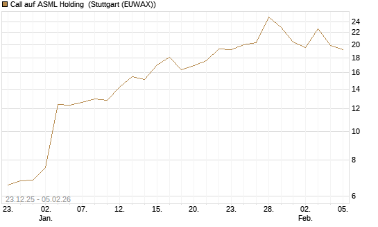 Call auf ASML Holding [Vontobel] Chart