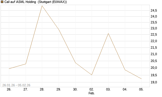 Call auf ASML Holding [Vontobel] Chart