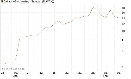 Call auf ASML Holding [Vontobel] Chart