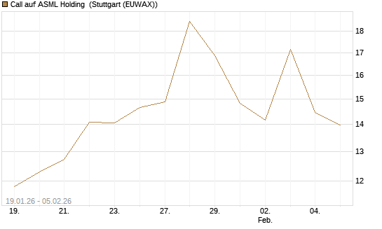 Call auf ASML Holding [Vontobel] Chart