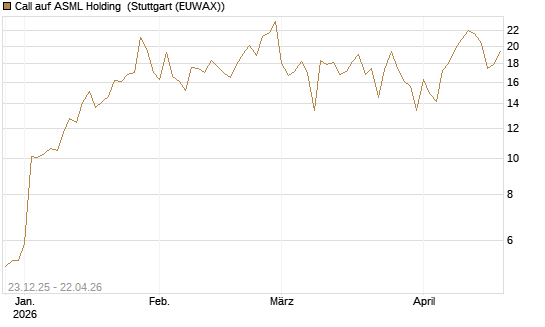 Call auf ASML Holding [Vontobel] Chart