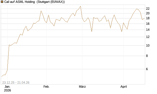 Call auf ASML Holding [Vontobel] Chart