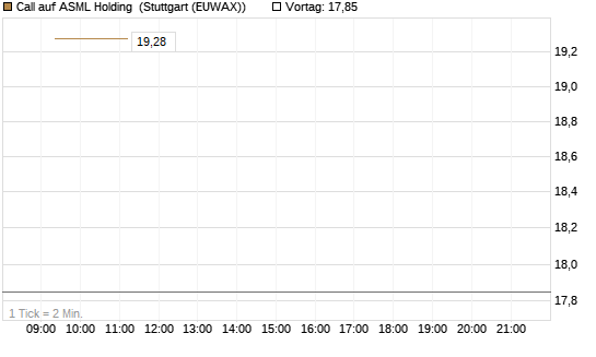 Call auf ASML Holding [Vontobel] Chart