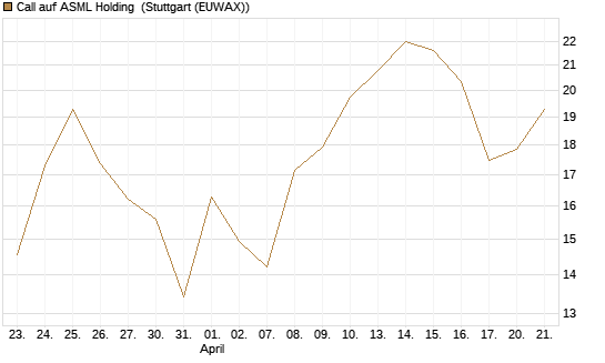 Call auf ASML Holding [Vontobel] Chart