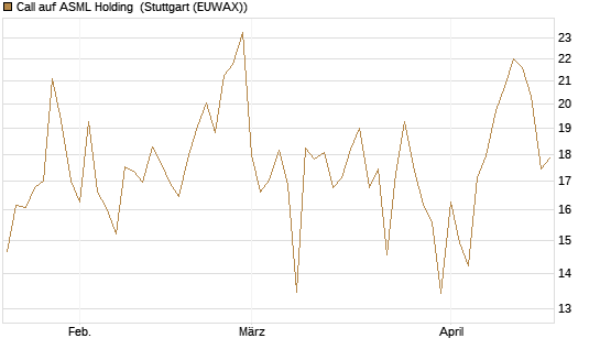 Call auf ASML Holding [Vontobel] Chart