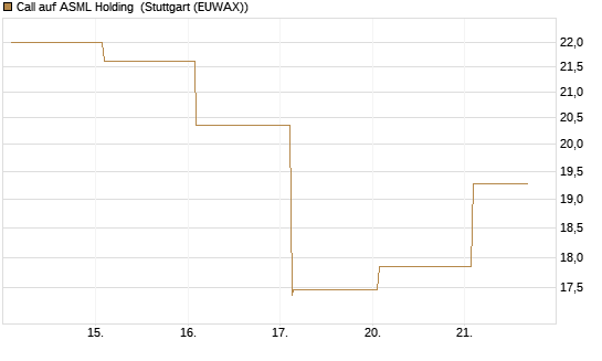 Call auf ASML Holding [Vontobel] Chart
