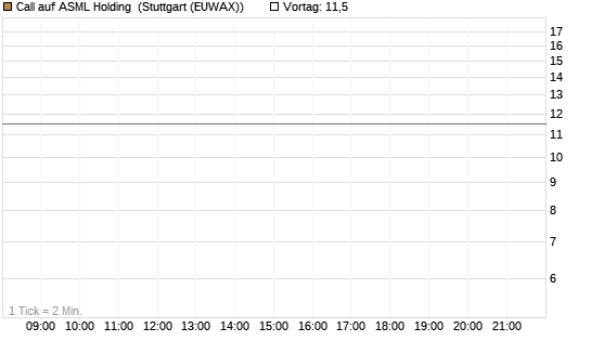 Call auf ASML Holding [Vontobel] Chart