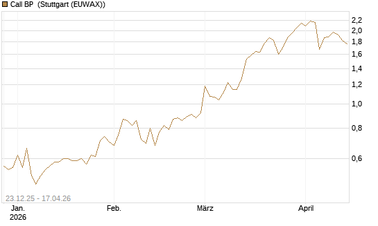Call BP [Vontobel] Chart
