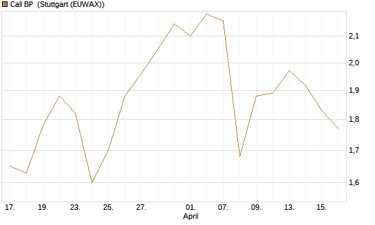 Call BP [Vontobel] Chart
