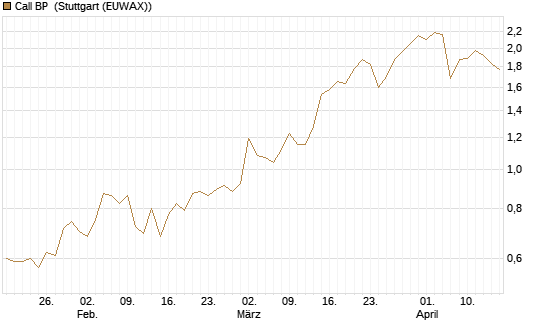Call BP [Vontobel] Chart