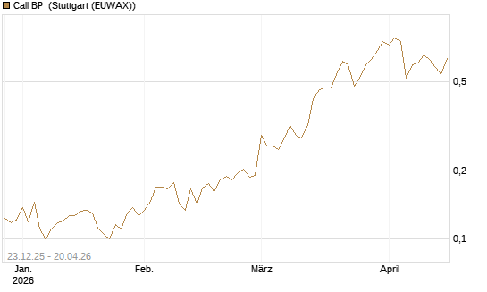 Call BP [Vontobel] Chart