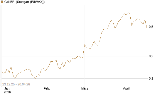 Call BP [Vontobel] Chart