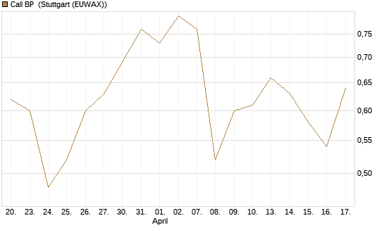 Call BP [Vontobel] Chart