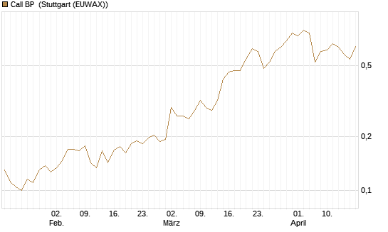 Call BP [Vontobel] Chart