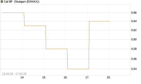 Call BP [Vontobel] Chart
