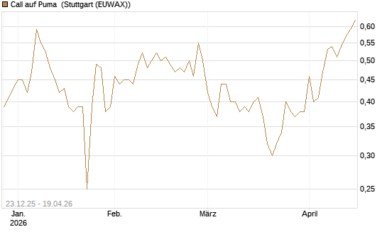 Call auf Puma [Vontobel] Chart