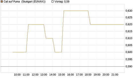 Call auf Puma [Vontobel] Chart