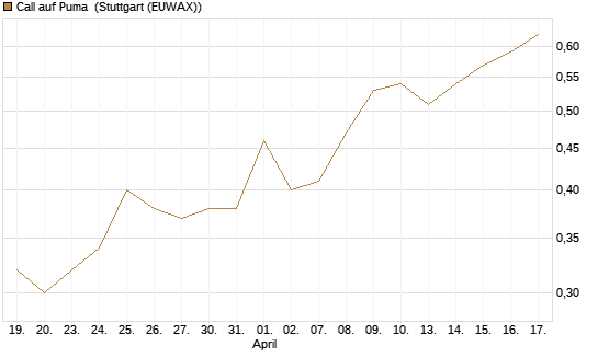 Call auf Puma [Vontobel] Chart