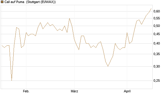 Call auf Puma [Vontobel] Chart