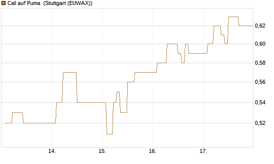 Call auf Puma [Vontobel] Chart