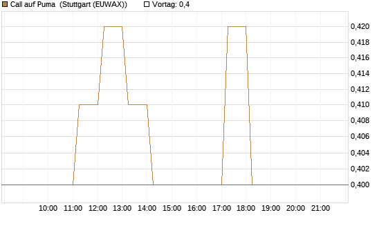 Call auf Puma [Vontobel] Chart