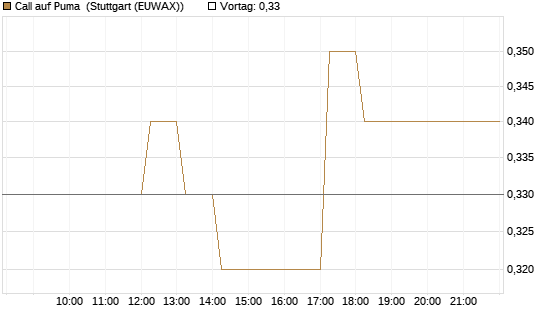 Call auf Puma [Vontobel] Chart