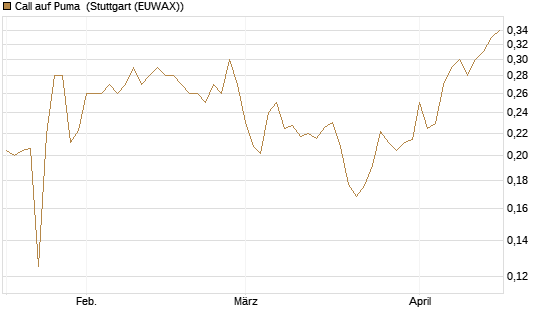 Call auf Puma [Vontobel] Chart