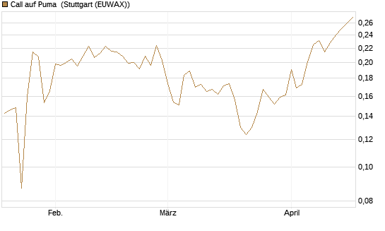 Call auf Puma [Vontobel] Chart