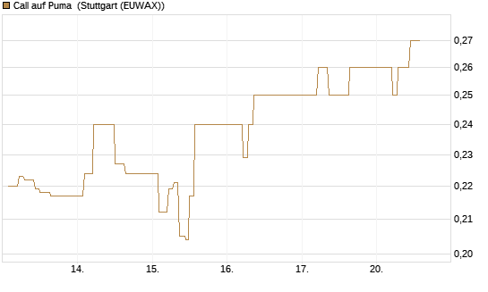 Call auf Puma [Vontobel] Chart