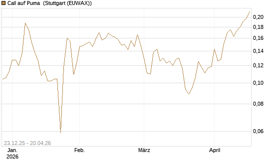 Call auf Puma [Vontobel] Chart