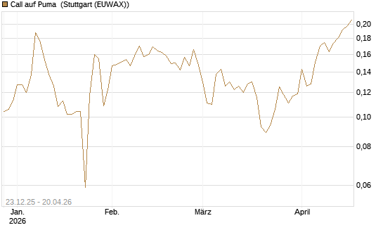 Call auf Puma [Vontobel] Chart
