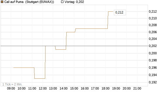 Call auf Puma [Vontobel] Chart
