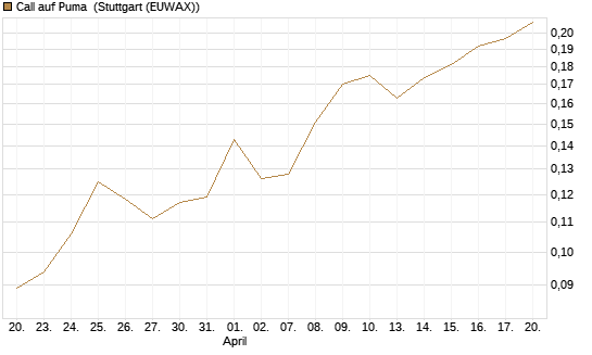 Call auf Puma [Vontobel] Chart