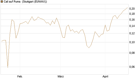 Call auf Puma [Vontobel] Chart