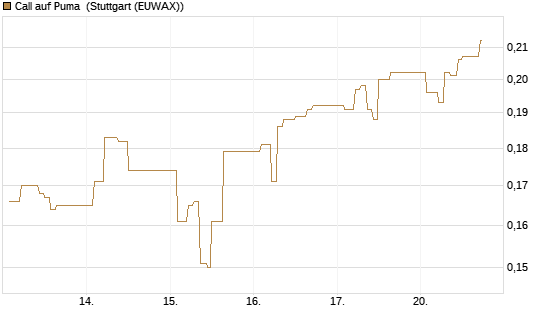 Call auf Puma [Vontobel] Chart