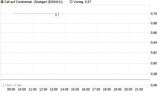 Call auf Continental [Vontobel] Chart