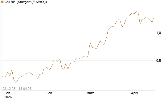 Call BP [Vontobel] Chart
