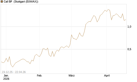 Call BP [Vontobel] Chart