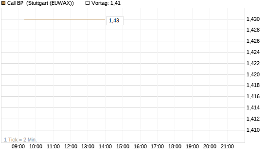 Call BP [Vontobel] Chart