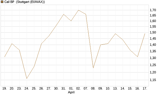 Call BP [Vontobel] Chart