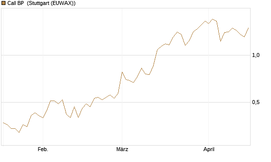 Call BP [Vontobel] Chart
