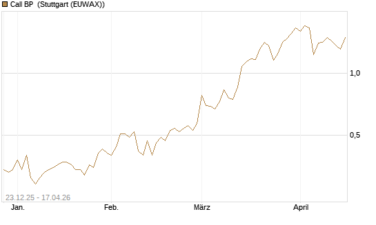 Call BP [Vontobel] Chart