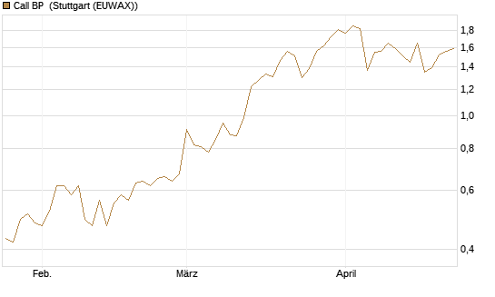 Call BP [Vontobel] Chart